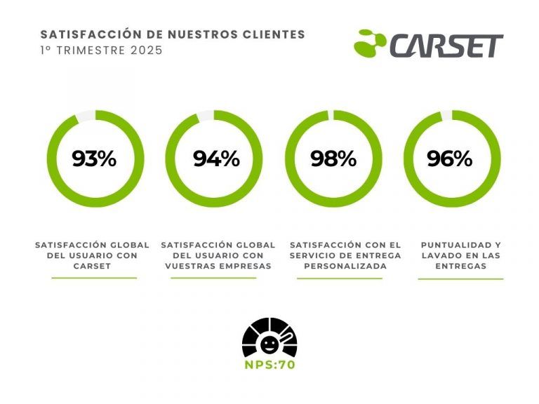 Encuesta de satisfacción de clientes de Carset — resultados de calidad en logística de vehículos