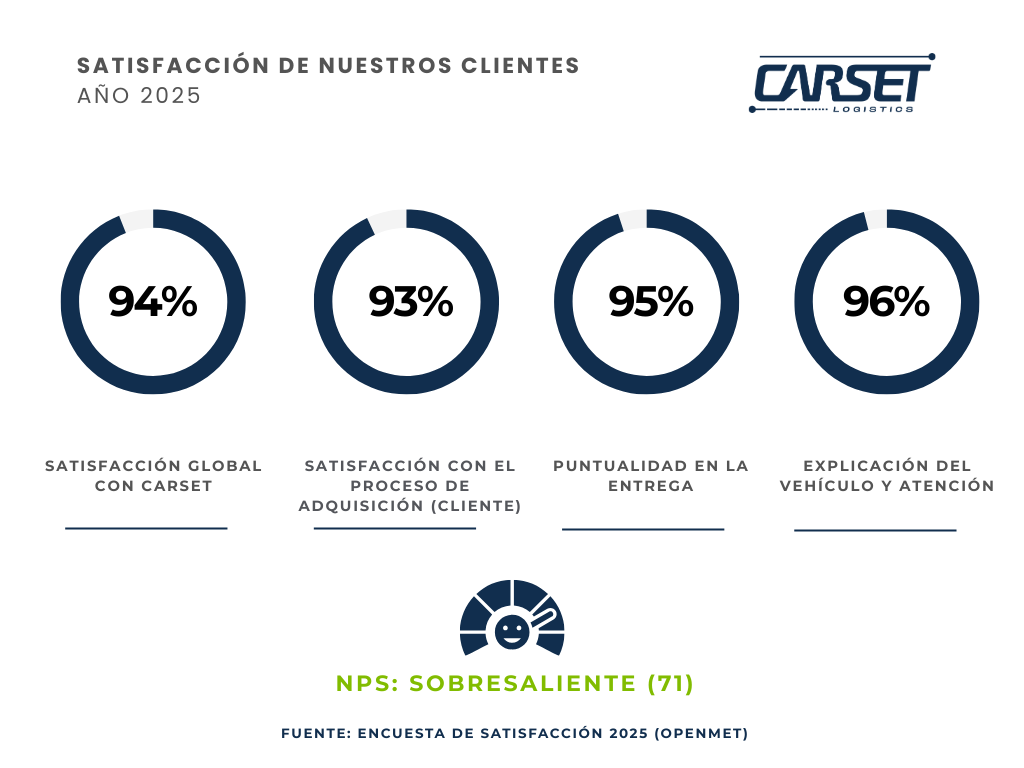 Resultados de satisfacción de clientes 2025 de Carset — encuesta de logística de vehículos B2B